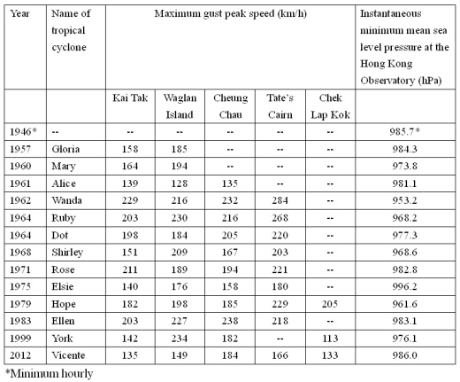 Maximum gusts and minimum mean sea level pressure recorded in Hong Kong during the passage of Vicente and the previous tropical cyclones that necessitated the issuance of the No. 10 Signal in Hong Kong