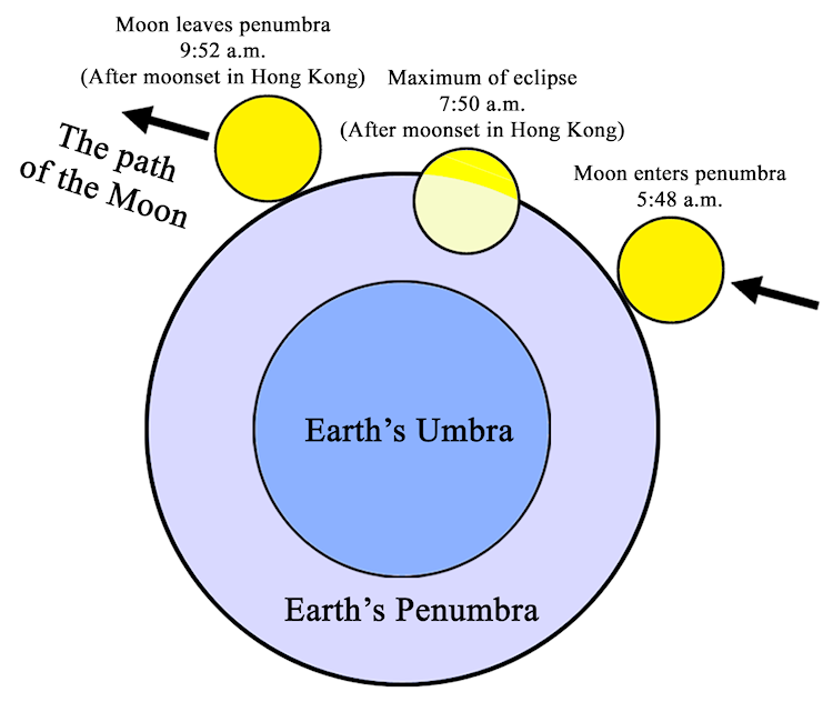 Penumbral eclipse of the moon on 19 October