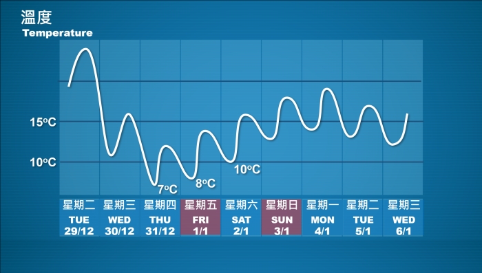 天文台提醒市民星期三及星期四天氣顯著轉冷。