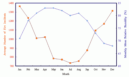 Relationship between the number of fire incidents and relative humidity