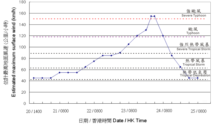 Time series of the maximum sustained wind speed (10-minute mean) near the centre of Vicente (1208). 