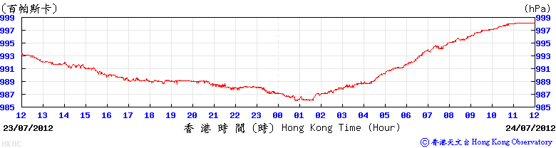 Trace of mean sea-level pressure recorded at the Hong Kong Observatory’s Headquarters (top) and Cheung Chau automatic weather station (bottom) on 23 - 24 July 2012.