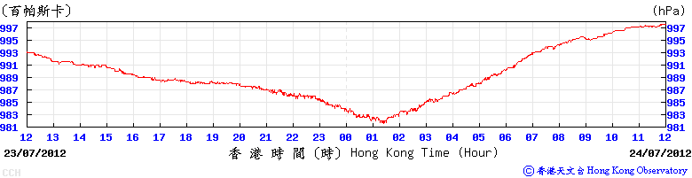 Trace of mean sea-level pressure recorded at the Hong Kong Observatory’s Headquarters (top) and Cheung Chau automatic weather station (bottom) on 23 - 24 July 2012.