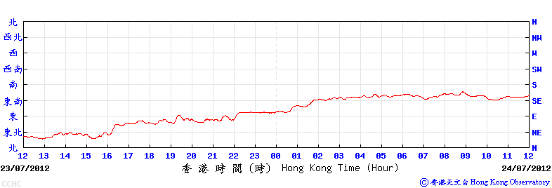 Trace of 10-minute mean wind direction (top) and speed (bottom) recorded at Cheung Chau automatic weather station on 23 - 24 July 2012.  Hurricane force winds (118 km/h or above) were recorded at that station between 12:07 a.m. and 2:45 a.m. on 24 July.