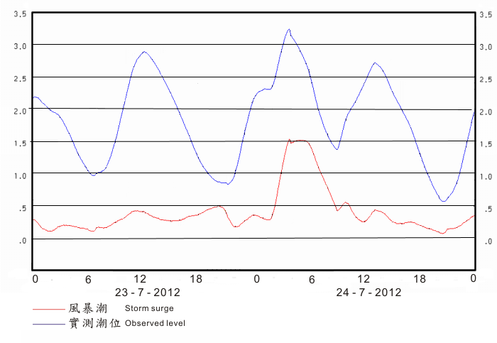  Tide and storm surge recorded at Tsim Bei Tsui for 23 - 24 July 2012