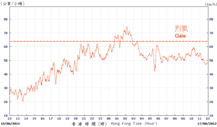 Trace of 10-minute mean wind direction (top) and speed (bottom) recorded at Cheung Chau automatic weather station on 16 - 17 August 2012.