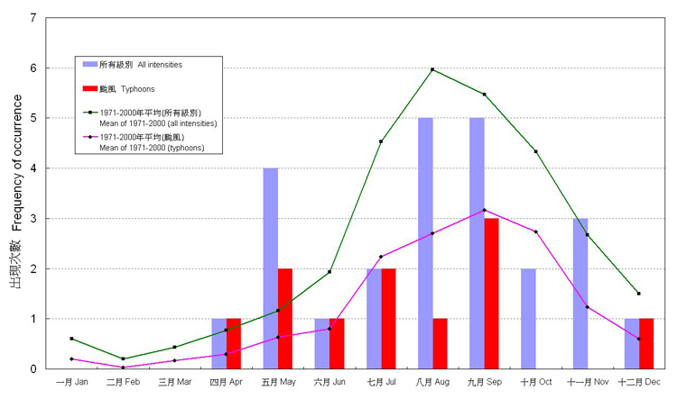 Monthly frequencies of the occurrence of tropical cyclones in the western North Pacific and the South China Sea in 2008