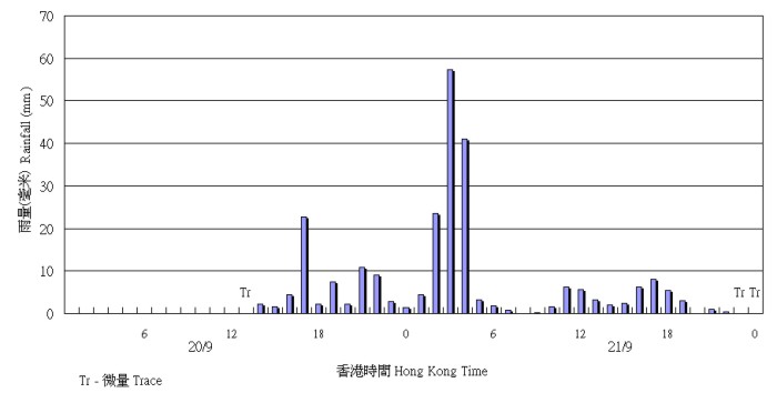 Hourly rainfall amounts recorded at the Hong Kong Observatory Headquarters on 20  21 September 2010.