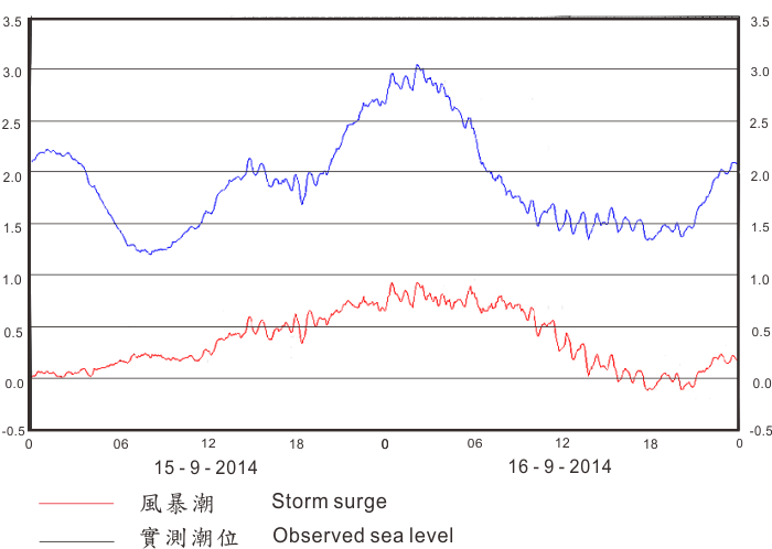 Tide and storm surge recorded at Quarry Bay for 15 - 16 September 2014