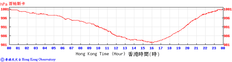 Trace of mean sea level pressure recorded at the Hong Kong Observatory Headquarters on 22 August 2008.