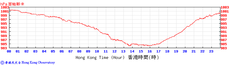 Trace of mean sea level pressure recorded at Cheung Chau on 22 August 2008.