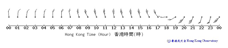 Trace of mean sea level pressure recorded at Cheung Chau on 22 August 2008.