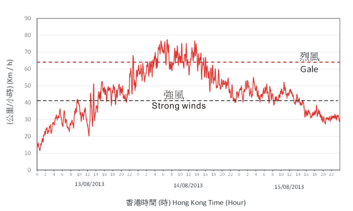 Trace of 10-minute mean wind speed recorded at Cheung Chau automatic weather station on 13 - 15 August 2013.