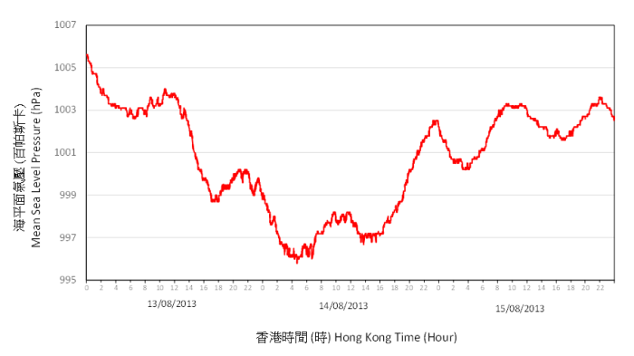 Trace of mean sea-level pressure recorded at Cheung Chau automatic weather station on 13 - 15 August 2013.