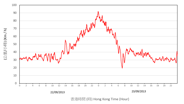 Trace of 10-minute mean wind speed recorded at Waglan Island automatic weather station on 22 – 23 September 2013. 