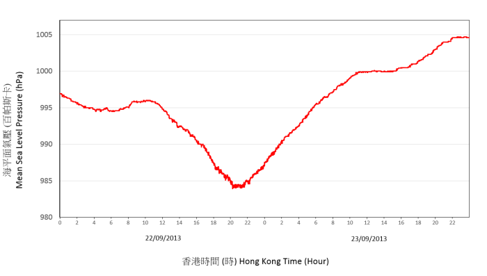 Trace of mean sea-level pressure recorded at Waglan Island automatic weather station on 22 – 23 September 2013. 