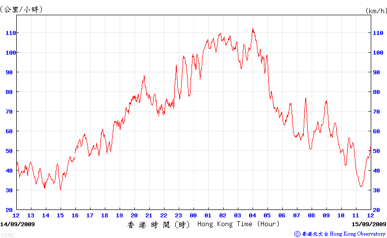 Trace of the 10-minute mean wind speed recorded at Cheung Chau  automatic weather station during the passage of Koppu.