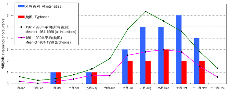 Monthly frequencies of the occurrence of tropical cyclones in the western North Pacific and the South China Sea in 2005 (based on the first occurrence of the tropical cyclone in the month)