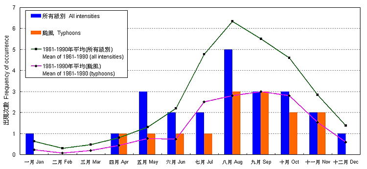 Monthly frequencies of the occurrence of tropical cyclones in the western North Pacific and the South China Sea in 2003 (based on the first occurrence of the tropical cyclone in the month).