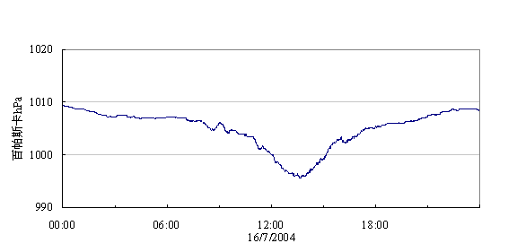 Trace of pressure recorded at Waglan Island during the passage of Kompasu on 16
July 2004.