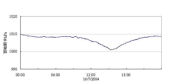 Trace of pressure recorded at Ta Kwu Ling during the passage of Kompasu on 16
July 2004.
