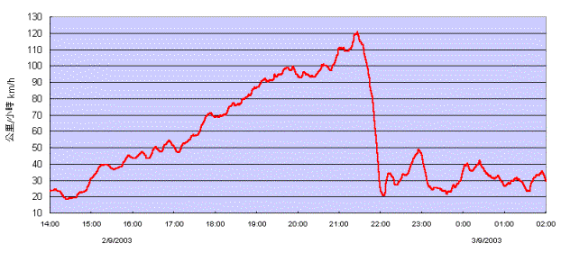 Trace of the 10-minute mean wind speed recorded at Lau Fau Shan.