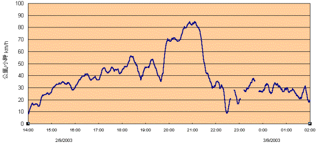 Trace of the 10-minute mean wind speed recorded at Star Ferry, Kowloon.