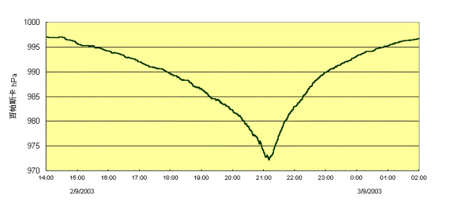 Trace of pressure recorded at Ta Kwu Ling.
