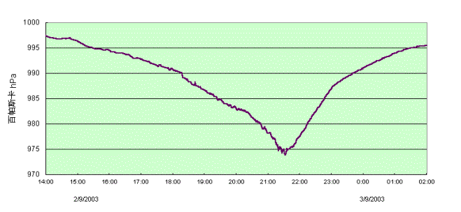 Trace of pressure recorded at Lau Fau Shan.