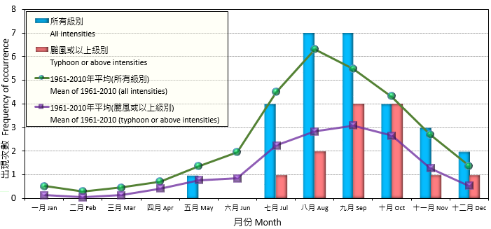 Monthly frequencies of the occurrence of tropical cyclones in the western North Pacific and the South China Sea in 2016.