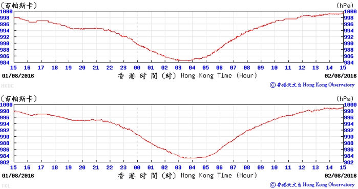 Traces of mean sea-level pressure recorded at the Observatory Headquarters (top panel) and Ta Kwu Ling (bottom panel) on 1 – 2 August 2016.