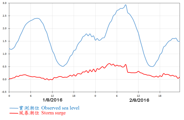 Tide and storm surge recorded at Quarry Bay on 1 – 2 August 2016 (sea level in metres above chart datum). 