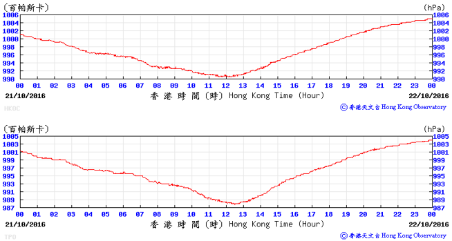 Traces of mean sea-level pressure recorded at the Observatory Headquarters (top panel) and Tai Po (bottom panel) on 21 October 2016.