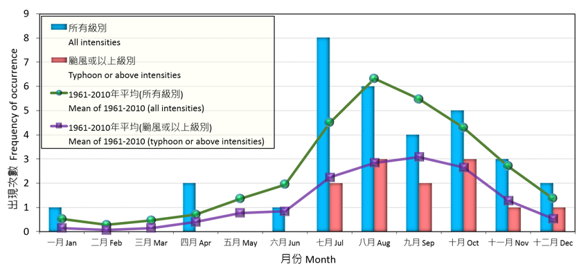 Monthly frequencies of the occurrence of tropical cyclones in the western North Pacific and the South China Sea in 2017.