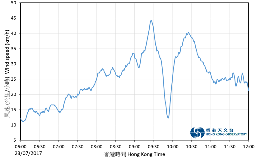 Trace of 10-minute wind speed at Tap Mun on the morning of 23 July 2017.