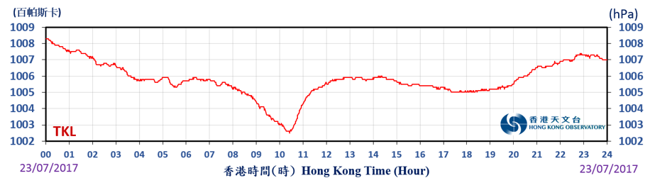 Trace of mean sea-level pressure recorded at Ta Kwu Ling on 23 July 2017.

