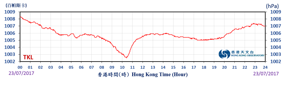 Trace of mean sea-level pressure recorded at Ta Kwu Ling on 23 July 2017.

