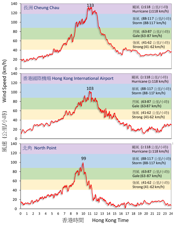 Traces of 10-minute wind speed at Cheung Chau, Hong Kong International Airport and North Point on 23 August 2017.