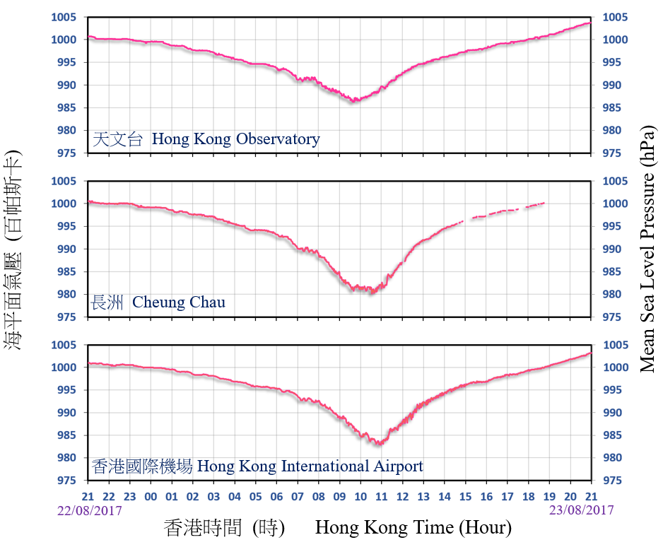 Traces of mean sea-level pressure recorded at the Hong Kong Observatory, Cheung Chau and Hong Kong International Airport on 22 and 23 August 2017.