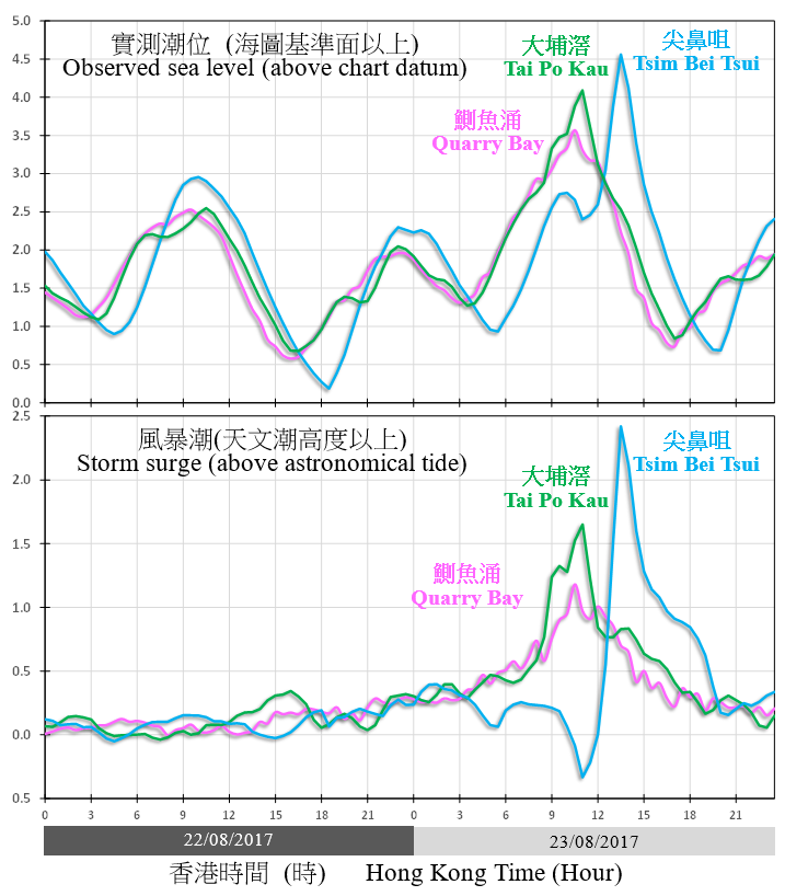 Traces of sea level (above chart datum) and storm surge (above astronomical tide) recorded at Quarry Bay, Tai Po Kau, and Tsim Bei Tsui on 22 and 23 August 2017.