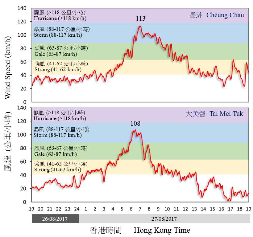 Traces of 10-minute wind speed recorded at Cheung Chau and Tai Mei Tuk on 26 and 27 August 2017.