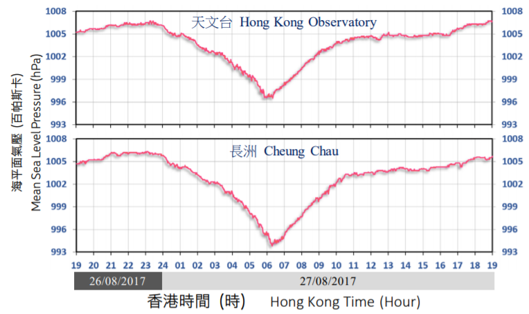 Traces of mean sea-level pressure recorded at the Observatory Headquarters (top panel) and Cheung Chau (bottom panel) on 26 and 27 August 2017.