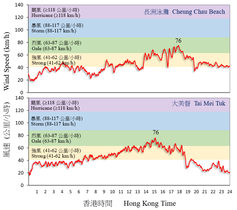 Traces of 10-minute wind speed recorded at Cheung Chau Beach and Tai Mei Tuk on 15 October 2017.