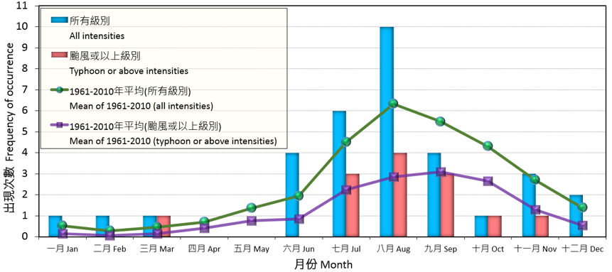 Monthly frequencies of the occurrence of tropical cyclones in the western North Pacific and the South China Sea in 2017.