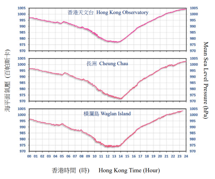 Traces of mean sea-level pressure recorded at the Hong Kong Observatory, Cheung Chau and Waglan Island on 16 September 2018