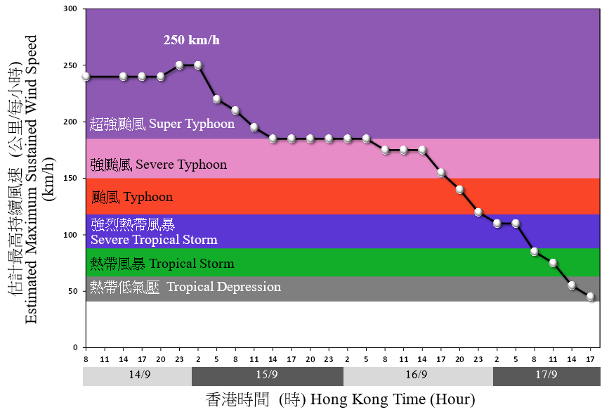 Time series of the maximum sustained wind speed near the centre of Mangkhut on 14 - 17 September 2018.