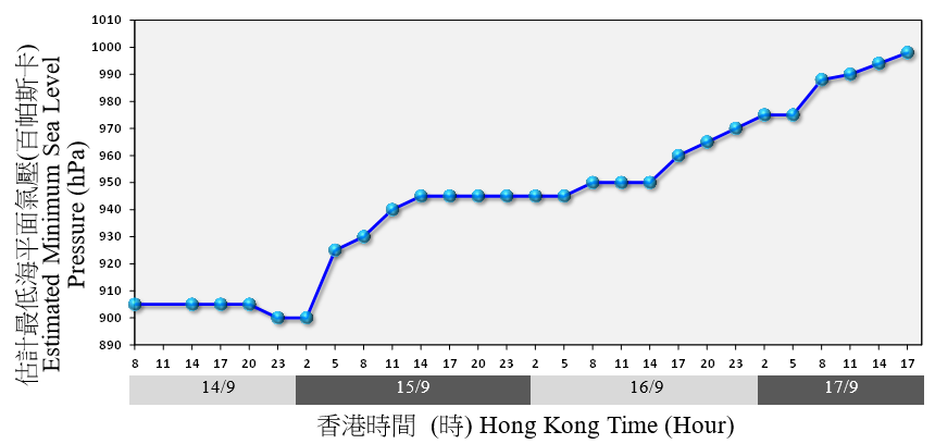 二零一八年九月十四日至十七日山竹最低海平面氣壓的時間序列。