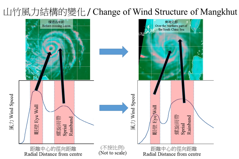Diagram illustrating the change of wind structure of Mangkhut before crossing Luzon and over the northern part of the South China Sea.