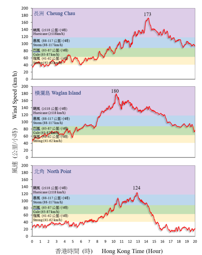 Traces of 10-minute mean wind speed at Cheung Chau, Waglan Island and North Point on 16 September 2018.