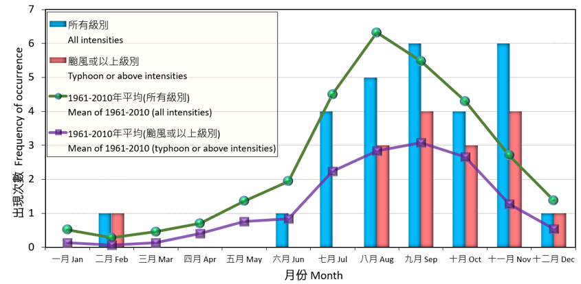 Monthly frequencies of the occurrence of tropical cyclones in the western North Pacific and the South China Sea in 2017.